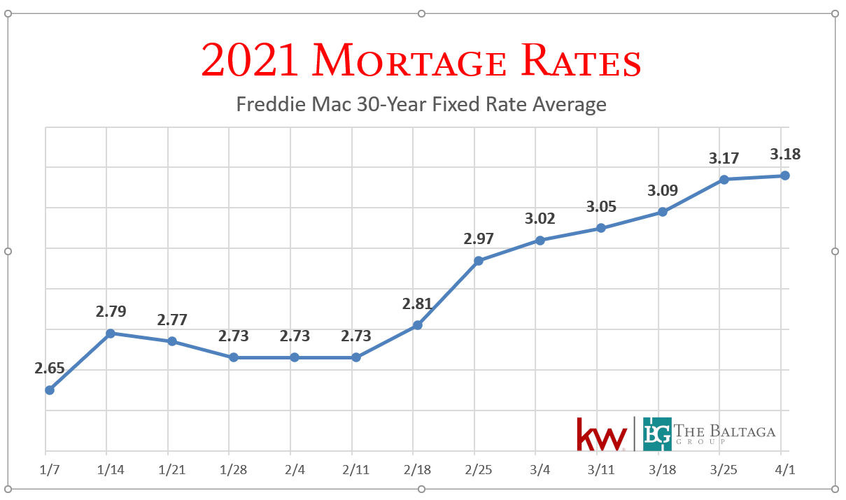 MORTGAGE RATES, April 1st 2021 Baltaga Group